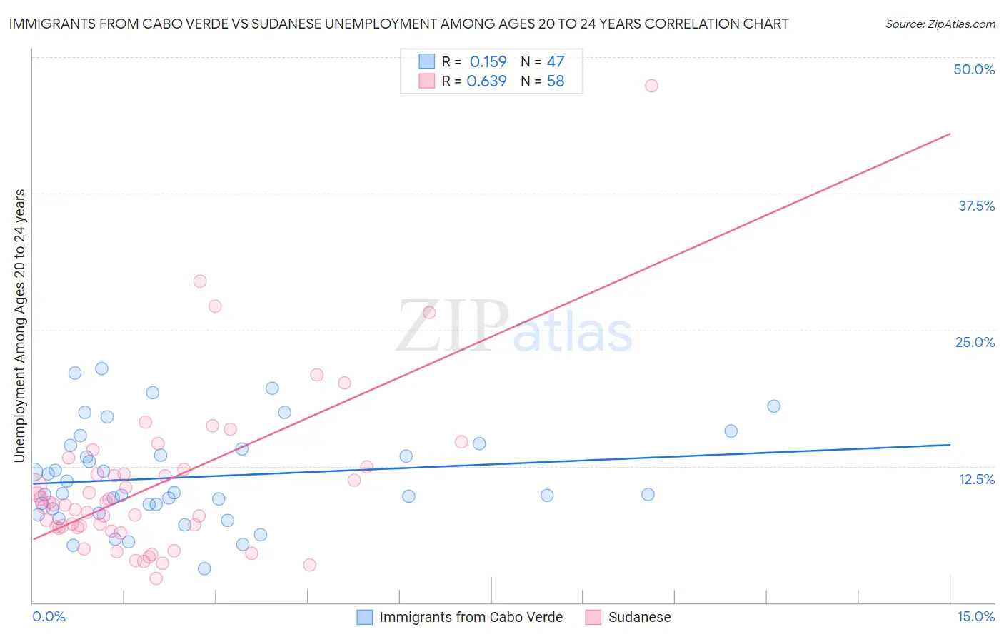 Immigrants from Cabo Verde vs Sudanese Unemployment Among Ages 20 to 24 years