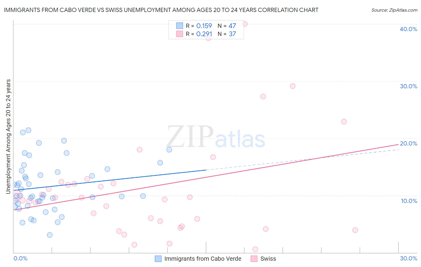 Immigrants from Cabo Verde vs Swiss Unemployment Among Ages 20 to 24 years