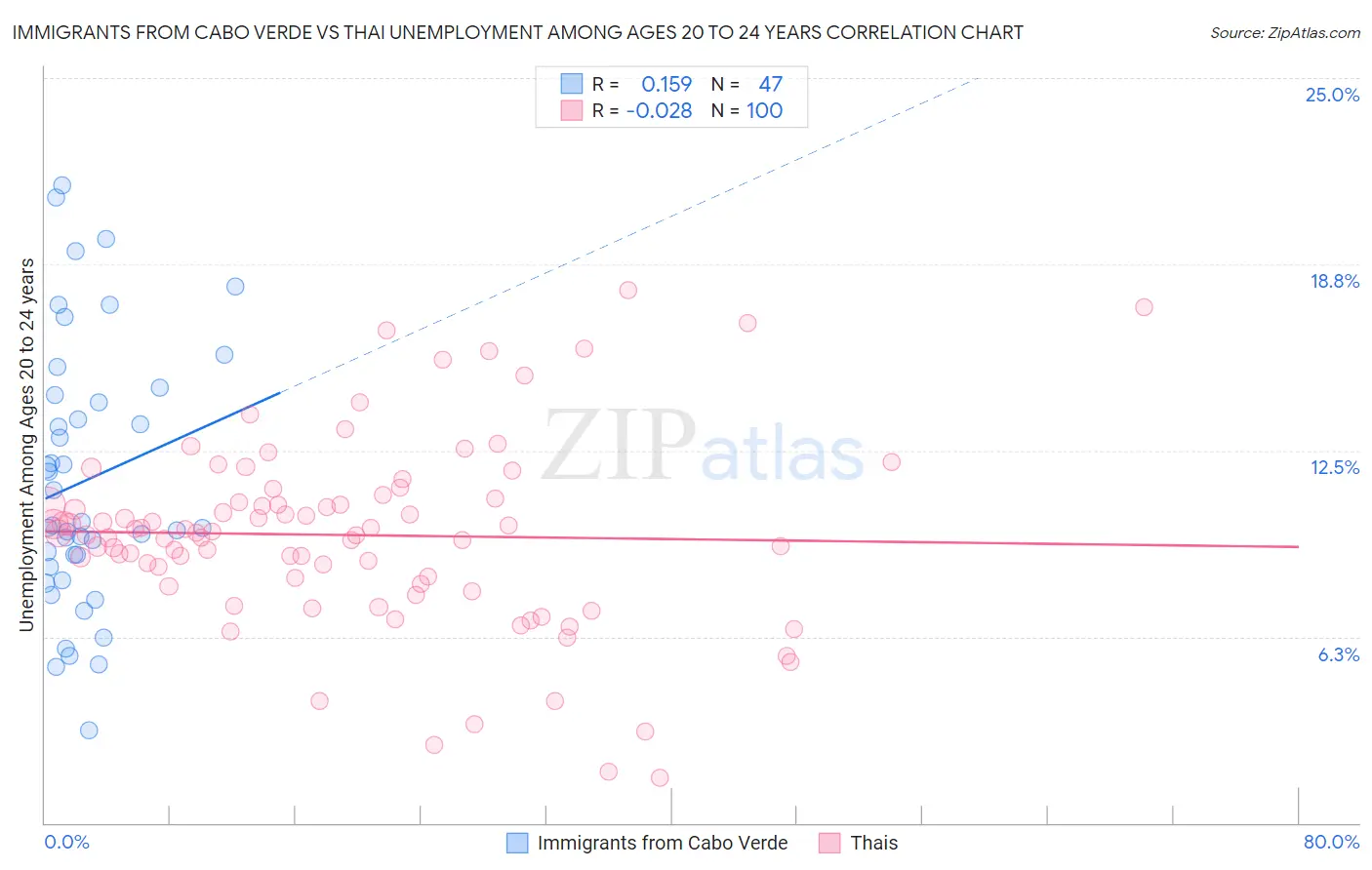 Immigrants from Cabo Verde vs Thai Unemployment Among Ages 20 to 24 years