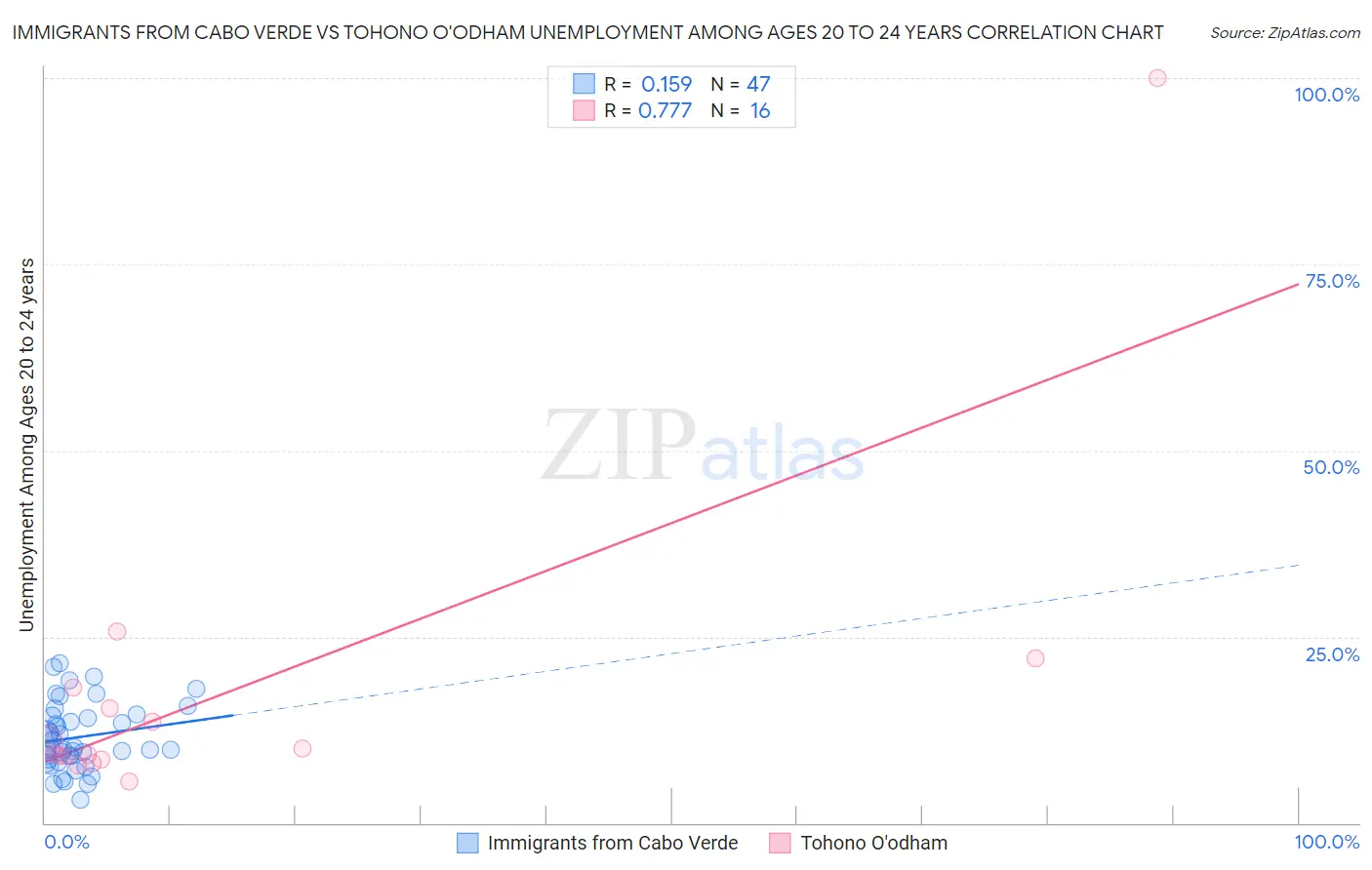 Immigrants from Cabo Verde vs Tohono O'odham Unemployment Among Ages 20 to 24 years