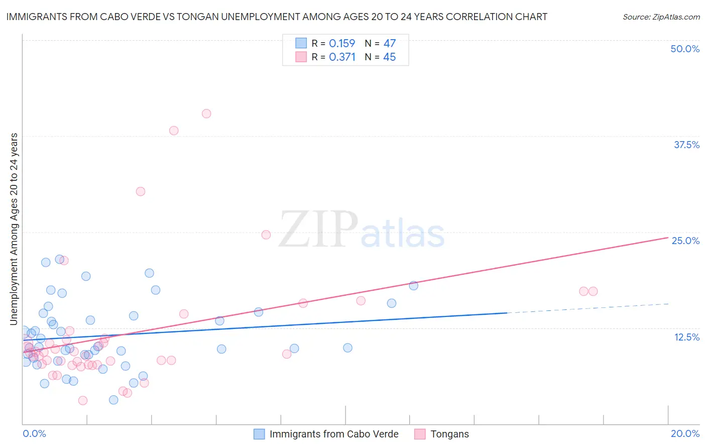 Immigrants from Cabo Verde vs Tongan Unemployment Among Ages 20 to 24 years