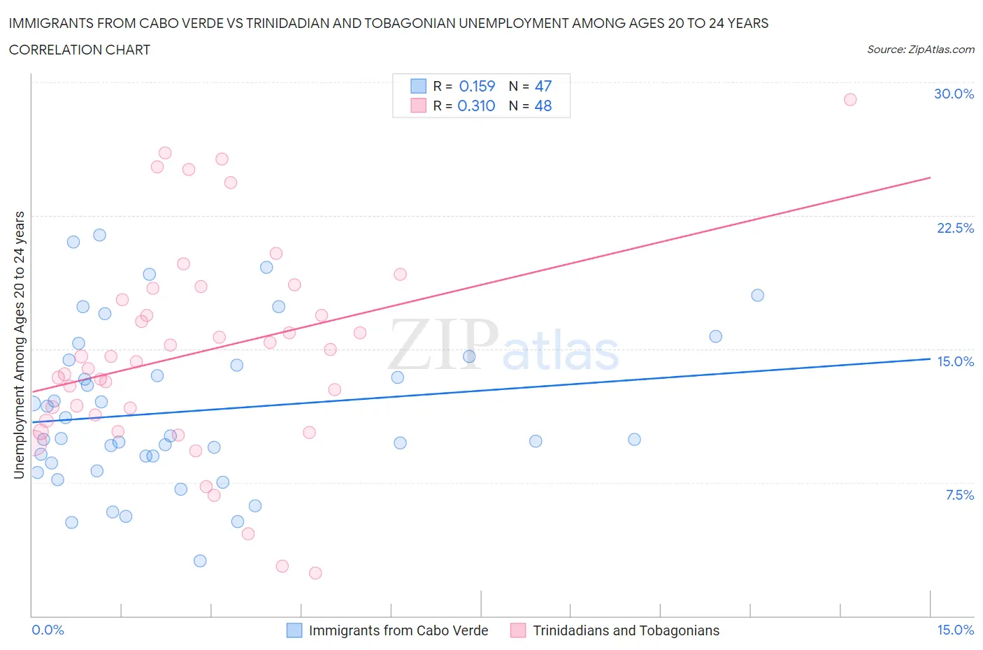 Immigrants from Cabo Verde vs Trinidadian and Tobagonian Unemployment Among Ages 20 to 24 years