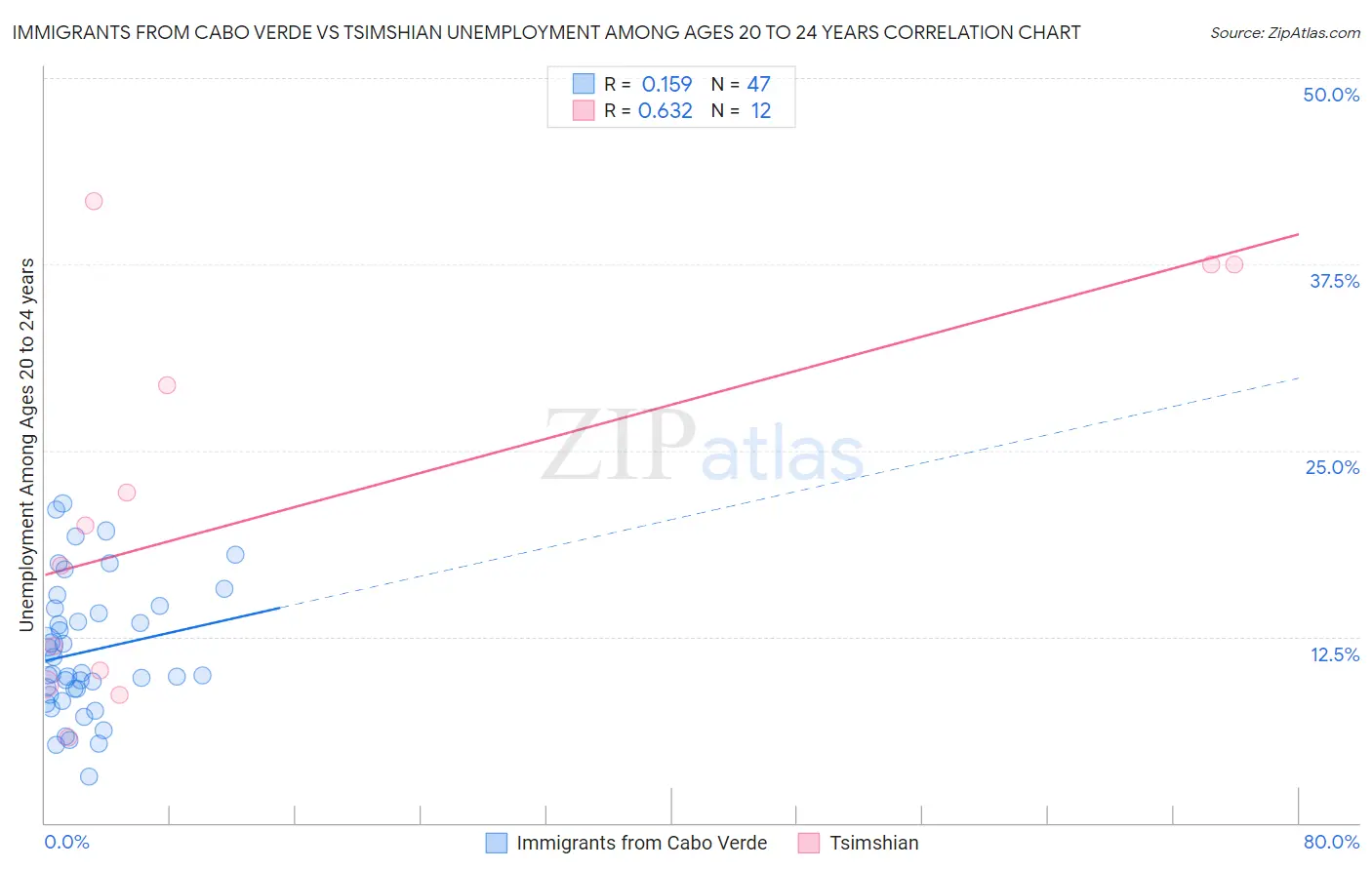Immigrants from Cabo Verde vs Tsimshian Unemployment Among Ages 20 to 24 years
