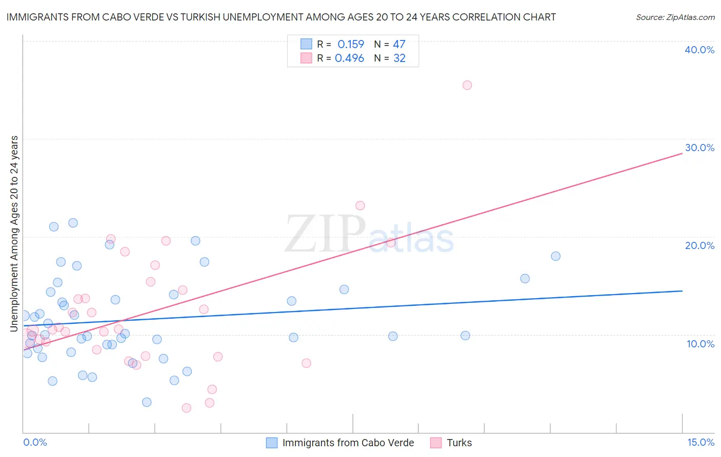 Immigrants from Cabo Verde vs Turkish Unemployment Among Ages 20 to 24 years