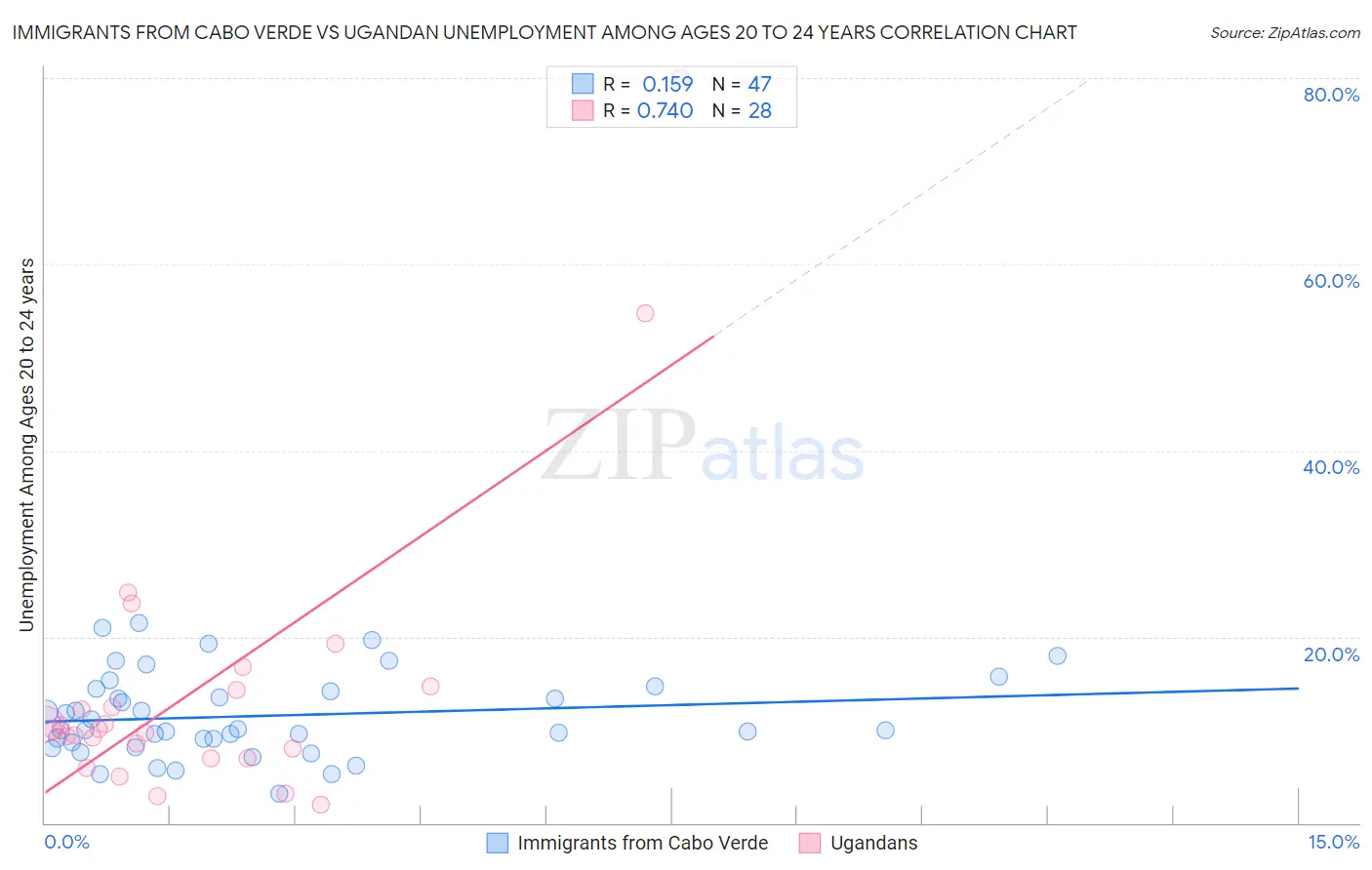 Immigrants from Cabo Verde vs Ugandan Unemployment Among Ages 20 to 24 years