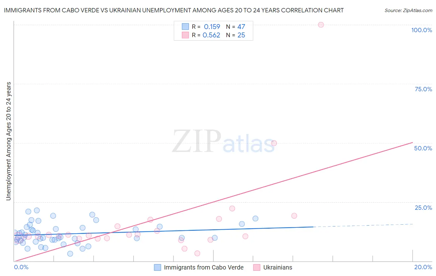 Immigrants from Cabo Verde vs Ukrainian Unemployment Among Ages 20 to 24 years