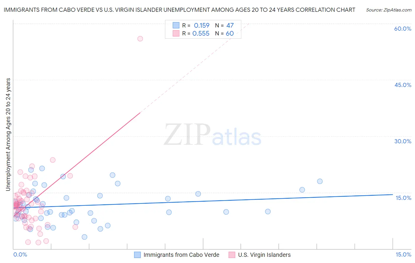 Immigrants from Cabo Verde vs U.S. Virgin Islander Unemployment Among Ages 20 to 24 years