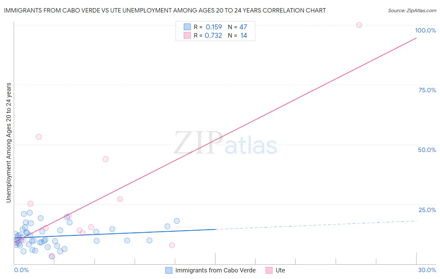 Immigrants from Cabo Verde vs Ute Unemployment Among Ages 20 to 24 years