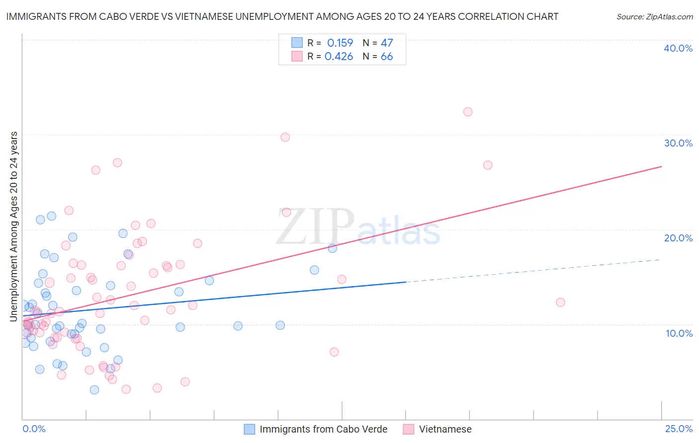 Immigrants from Cabo Verde vs Vietnamese Unemployment Among Ages 20 to 24 years
