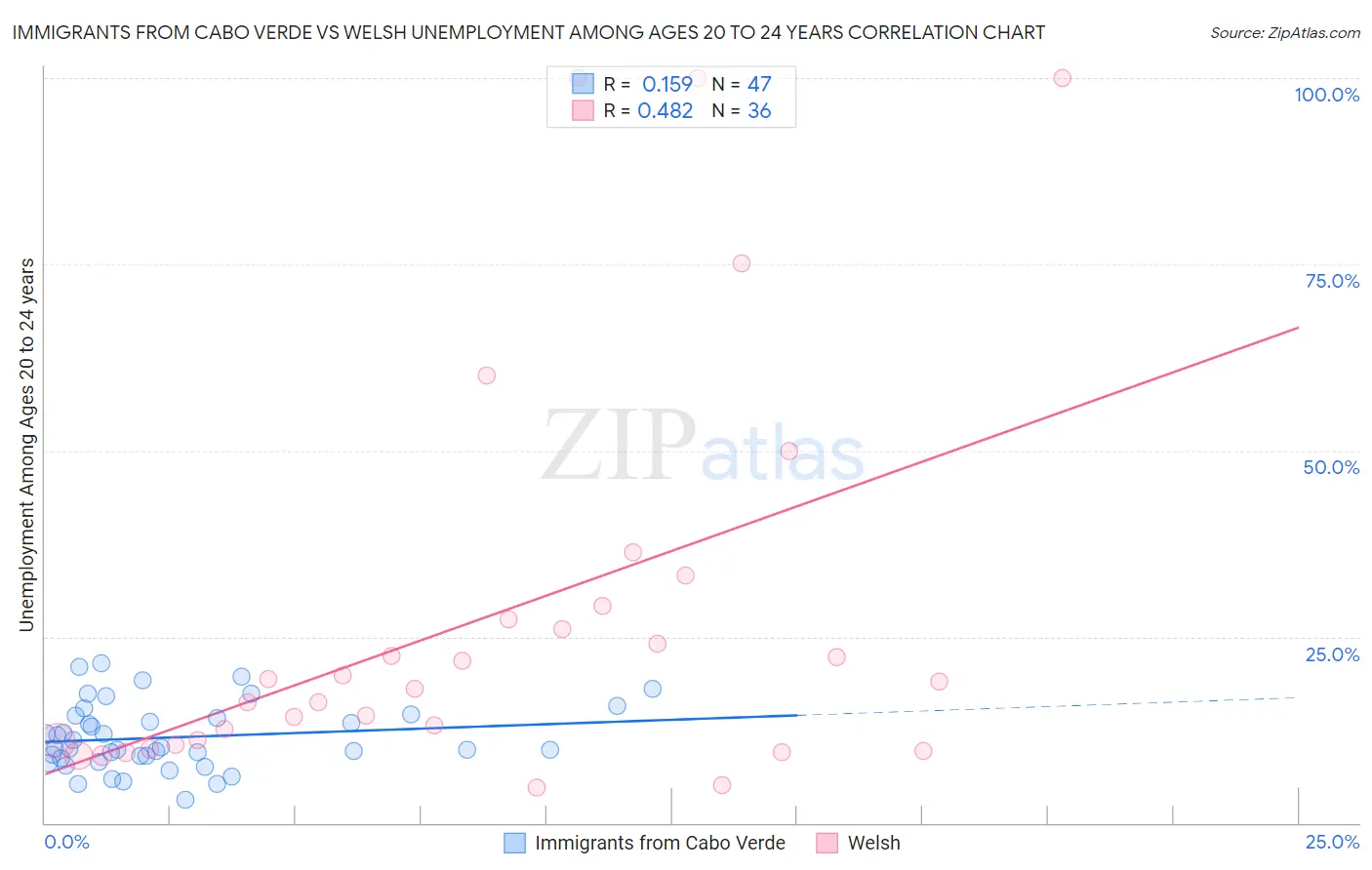 Immigrants from Cabo Verde vs Welsh Unemployment Among Ages 20 to 24 years