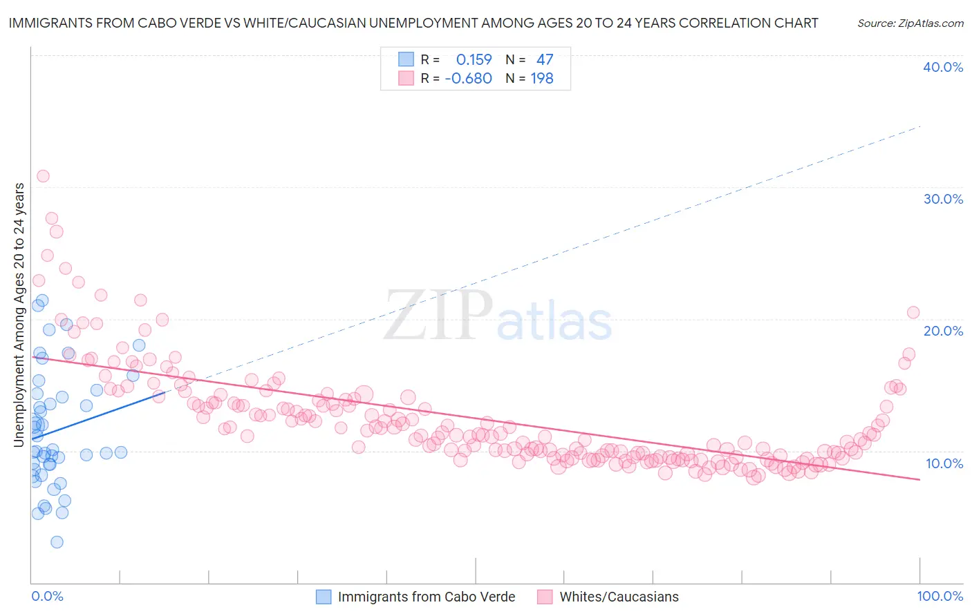 Immigrants from Cabo Verde vs White/Caucasian Unemployment Among Ages 20 to 24 years
