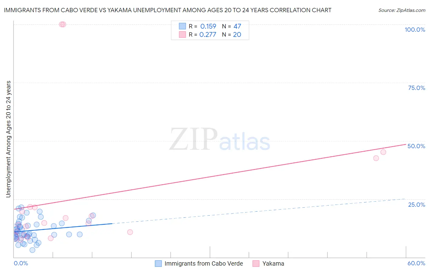 Immigrants from Cabo Verde vs Yakama Unemployment Among Ages 20 to 24 years