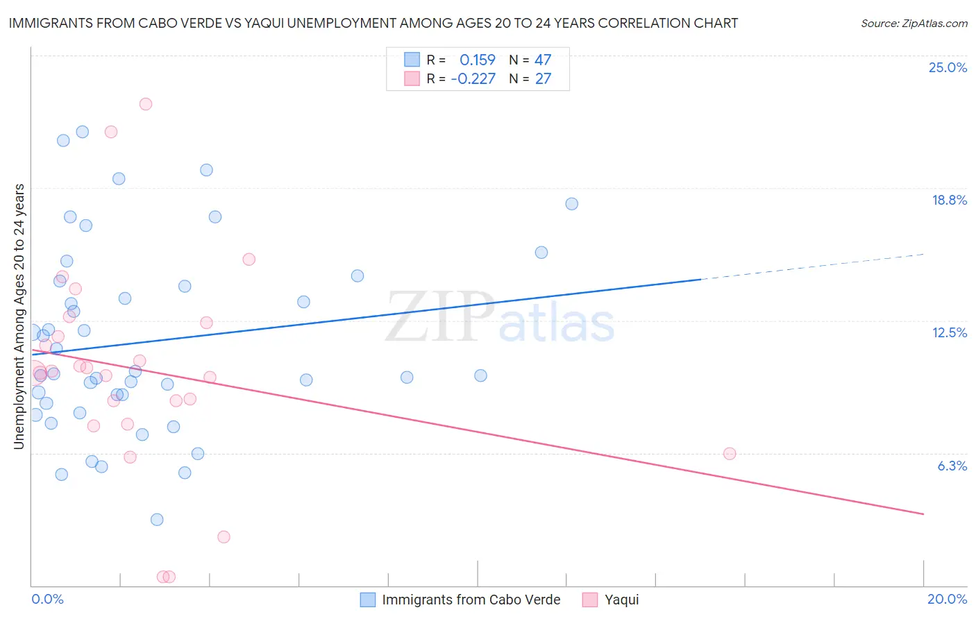 Immigrants from Cabo Verde vs Yaqui Unemployment Among Ages 20 to 24 years
