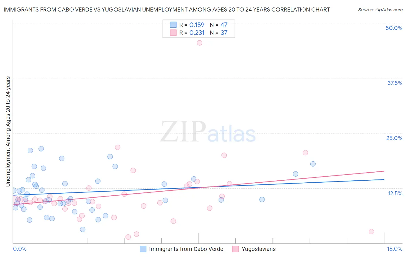 Immigrants from Cabo Verde vs Yugoslavian Unemployment Among Ages 20 to 24 years