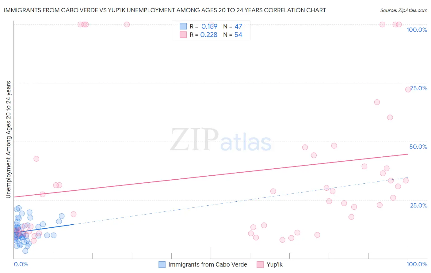 Immigrants from Cabo Verde vs Yup'ik Unemployment Among Ages 20 to 24 years