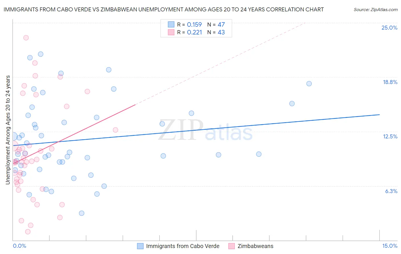 Immigrants from Cabo Verde vs Zimbabwean Unemployment Among Ages 20 to 24 years