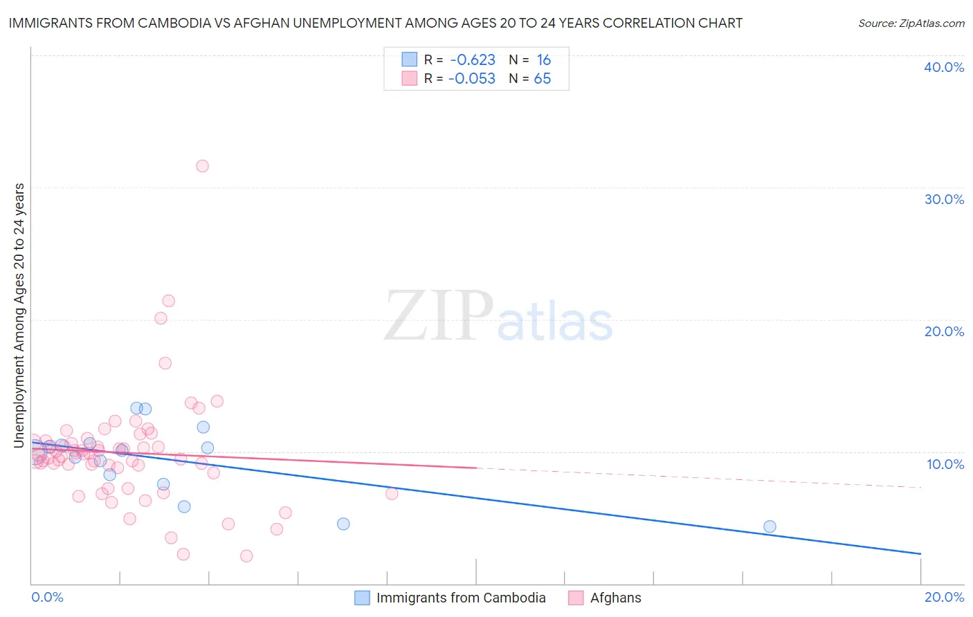 Immigrants from Cambodia vs Afghan Unemployment Among Ages 20 to 24 years