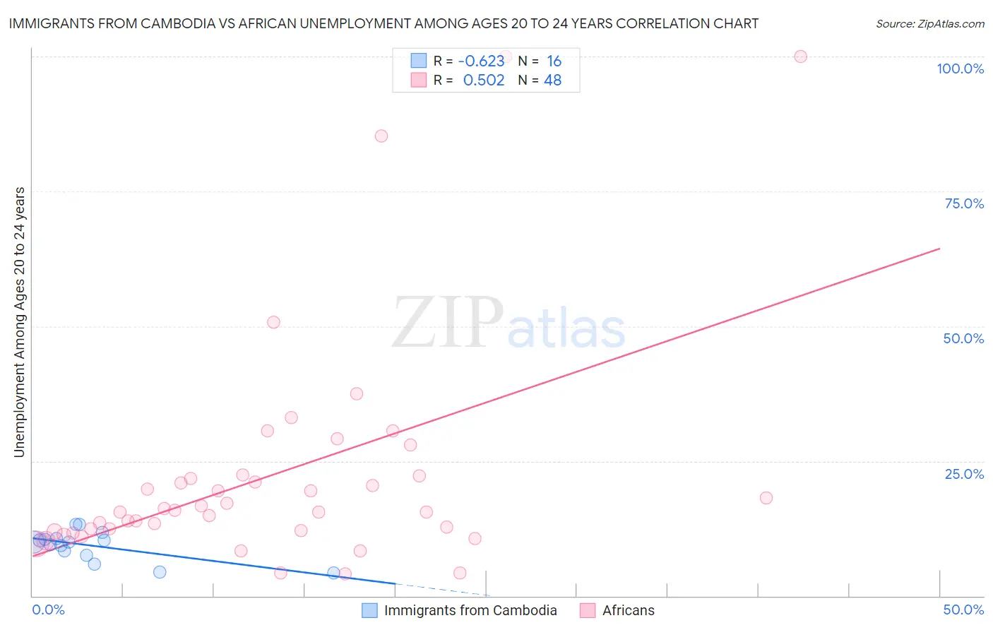 Immigrants from Cambodia vs African Unemployment Among Ages 20 to 24 years