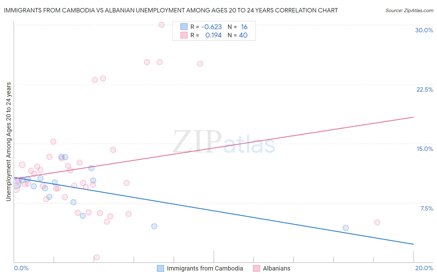 Immigrants from Cambodia vs Albanian Unemployment Among Ages 20 to 24 years