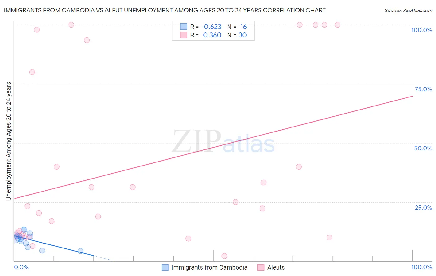 Immigrants from Cambodia vs Aleut Unemployment Among Ages 20 to 24 years