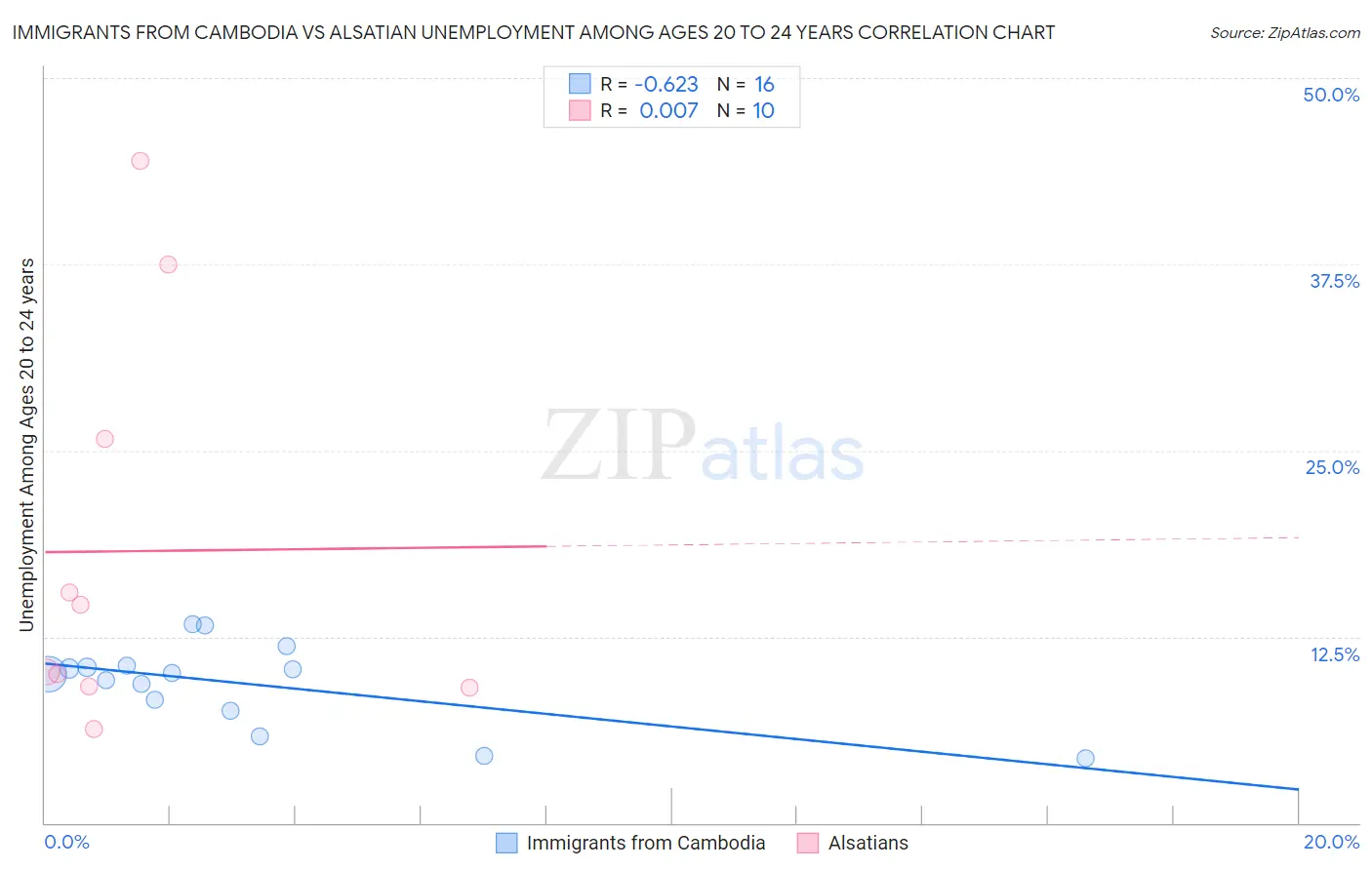 Immigrants from Cambodia vs Alsatian Unemployment Among Ages 20 to 24 years
