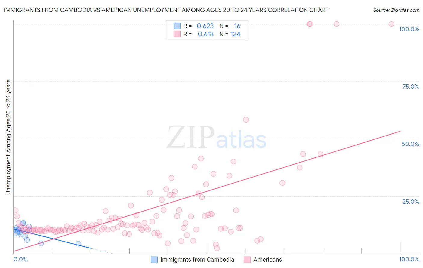 Immigrants from Cambodia vs American Unemployment Among Ages 20 to 24 years