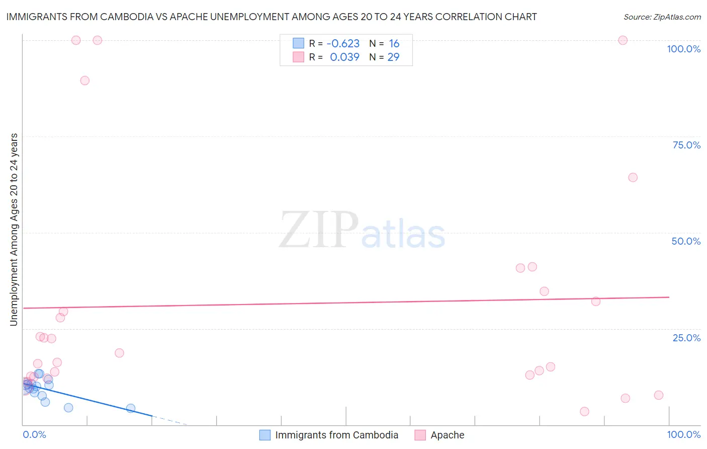 Immigrants from Cambodia vs Apache Unemployment Among Ages 20 to 24 years
