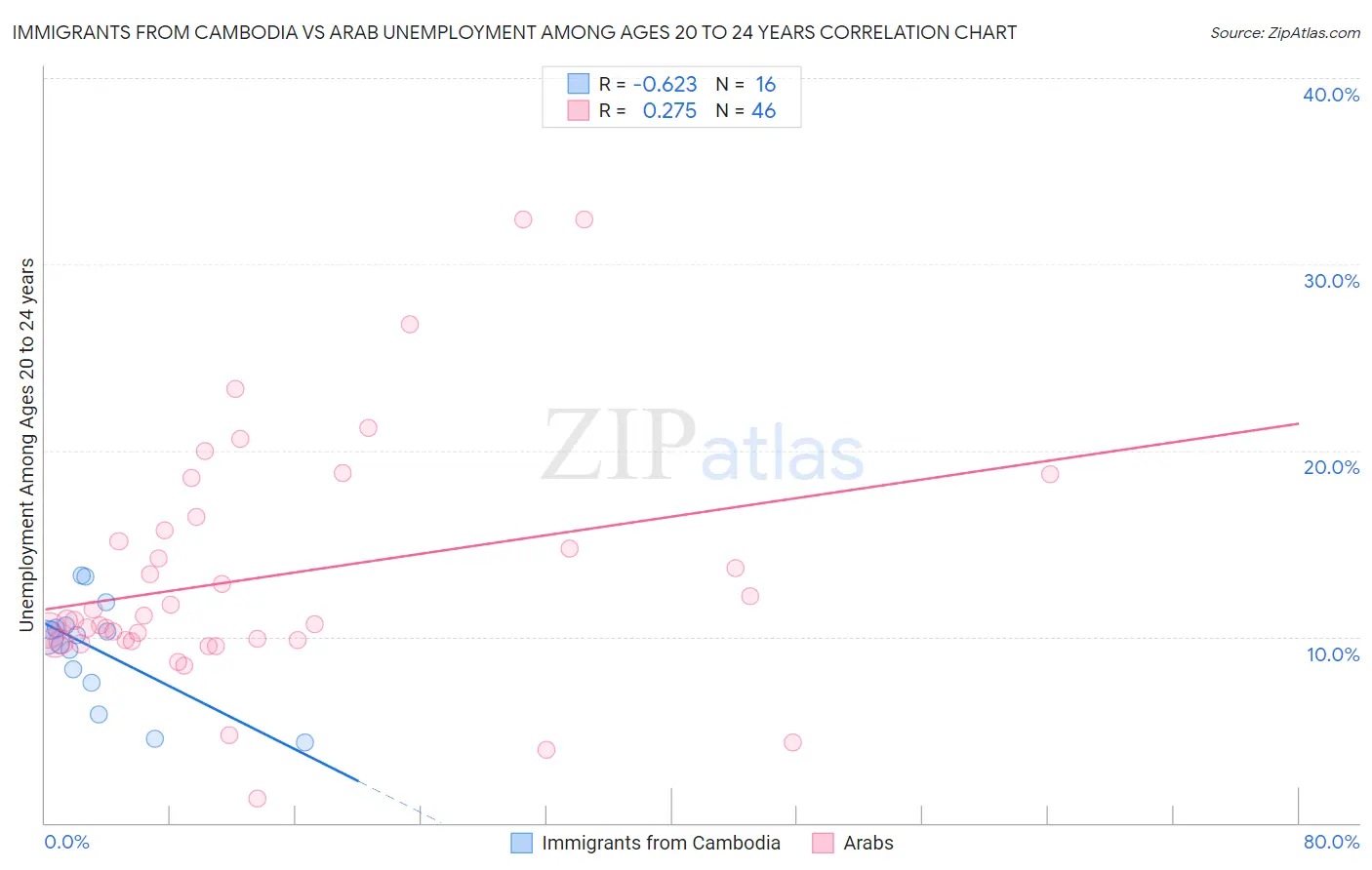 Immigrants from Cambodia vs Arab Unemployment Among Ages 20 to 24 years