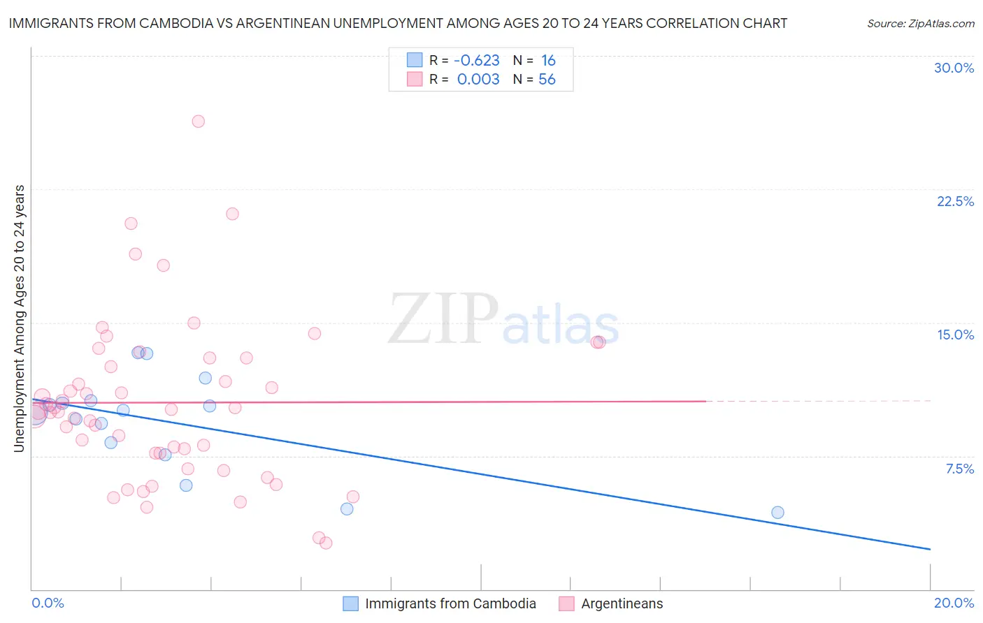 Immigrants from Cambodia vs Argentinean Unemployment Among Ages 20 to 24 years