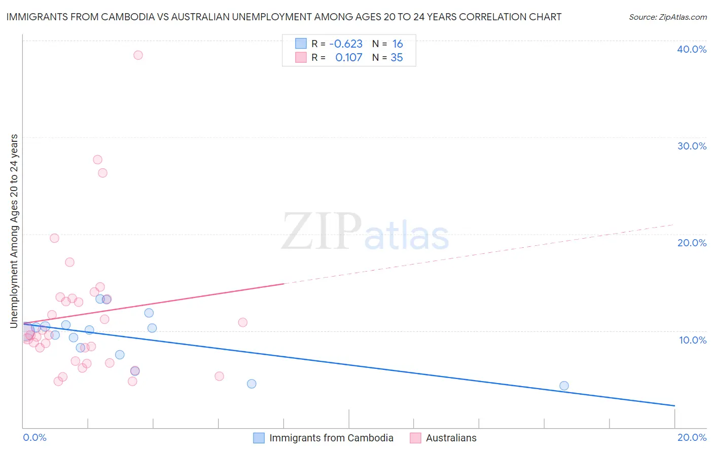 Immigrants from Cambodia vs Australian Unemployment Among Ages 20 to 24 years