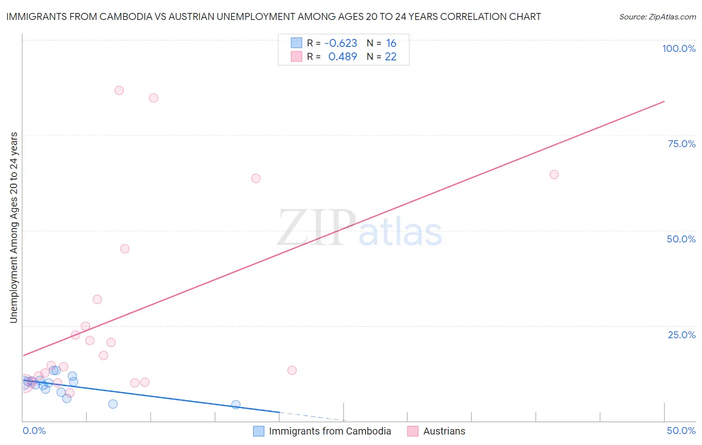 Immigrants from Cambodia vs Austrian Unemployment Among Ages 20 to 24 years