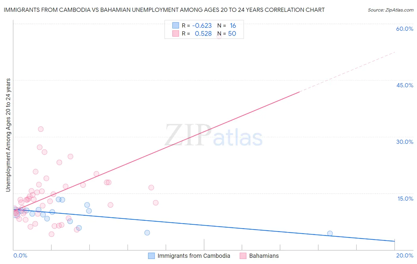 Immigrants from Cambodia vs Bahamian Unemployment Among Ages 20 to 24 years