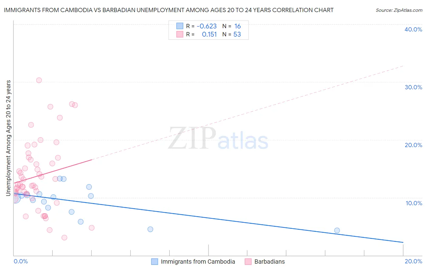 Immigrants from Cambodia vs Barbadian Unemployment Among Ages 20 to 24 years