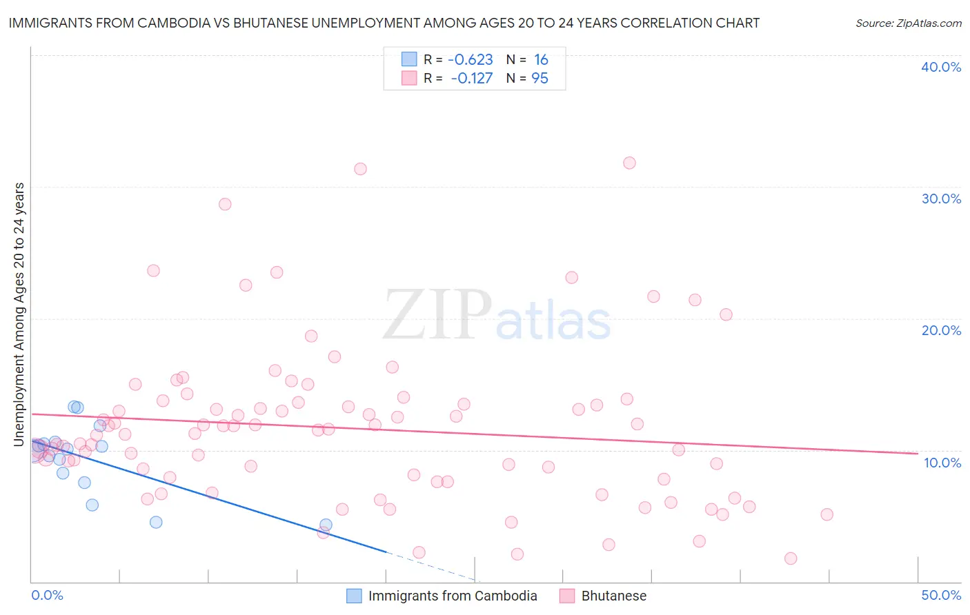 Immigrants from Cambodia vs Bhutanese Unemployment Among Ages 20 to 24 years