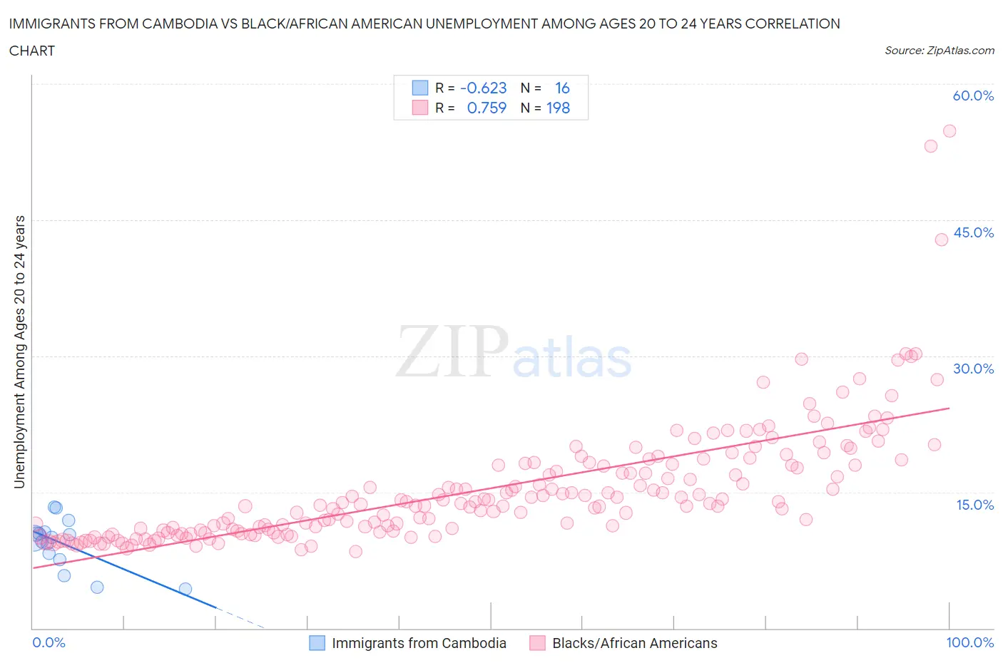 Immigrants from Cambodia vs Black/African American Unemployment Among Ages 20 to 24 years