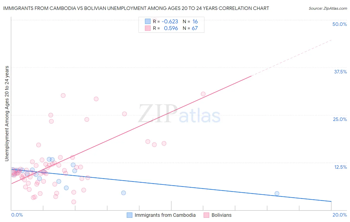 Immigrants from Cambodia vs Bolivian Unemployment Among Ages 20 to 24 years
