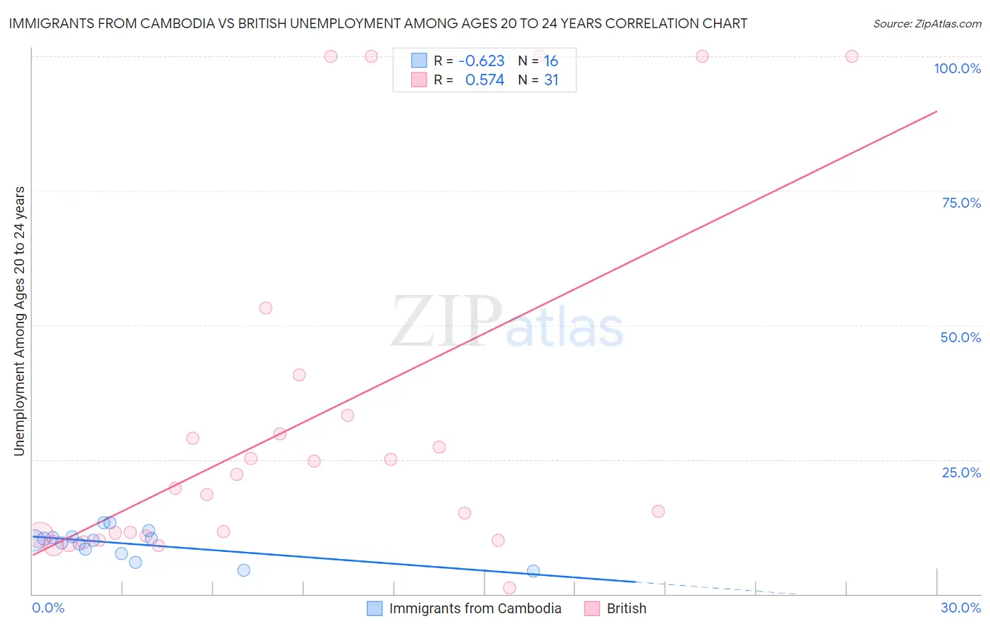 Immigrants from Cambodia vs British Unemployment Among Ages 20 to 24 years