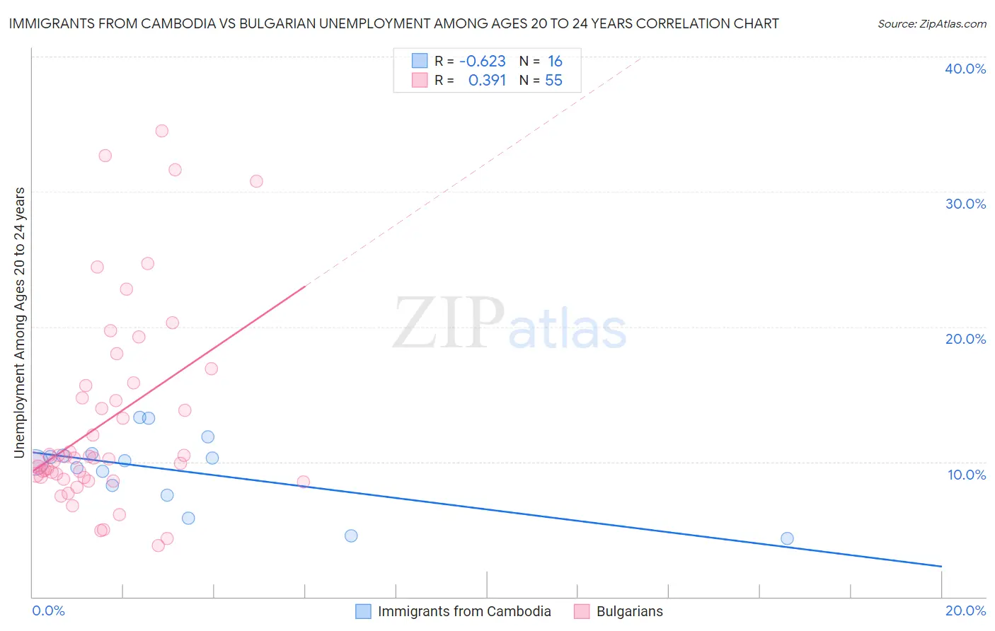 Immigrants from Cambodia vs Bulgarian Unemployment Among Ages 20 to 24 years