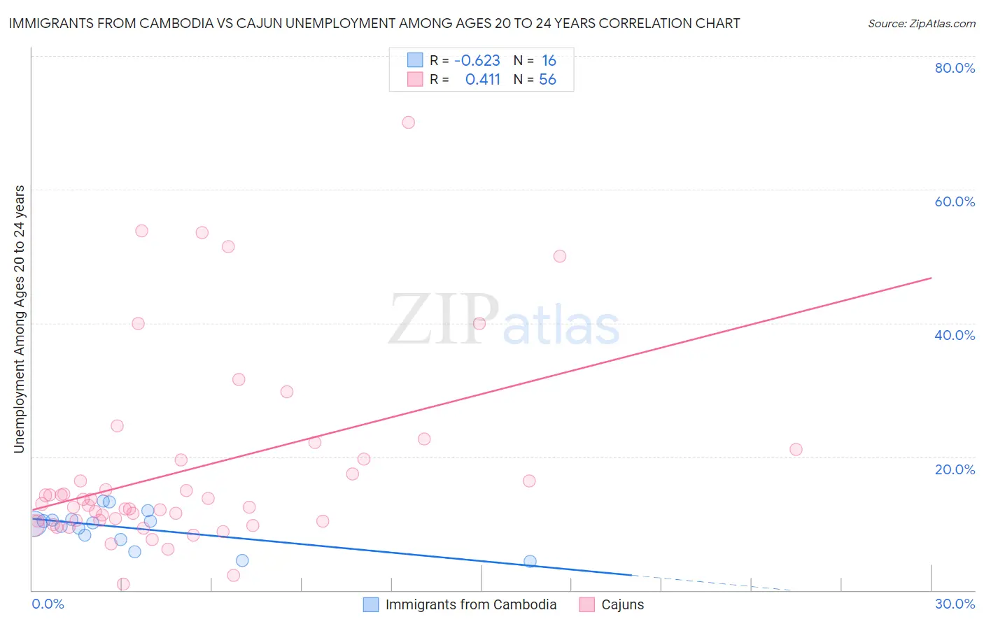 Immigrants from Cambodia vs Cajun Unemployment Among Ages 20 to 24 years