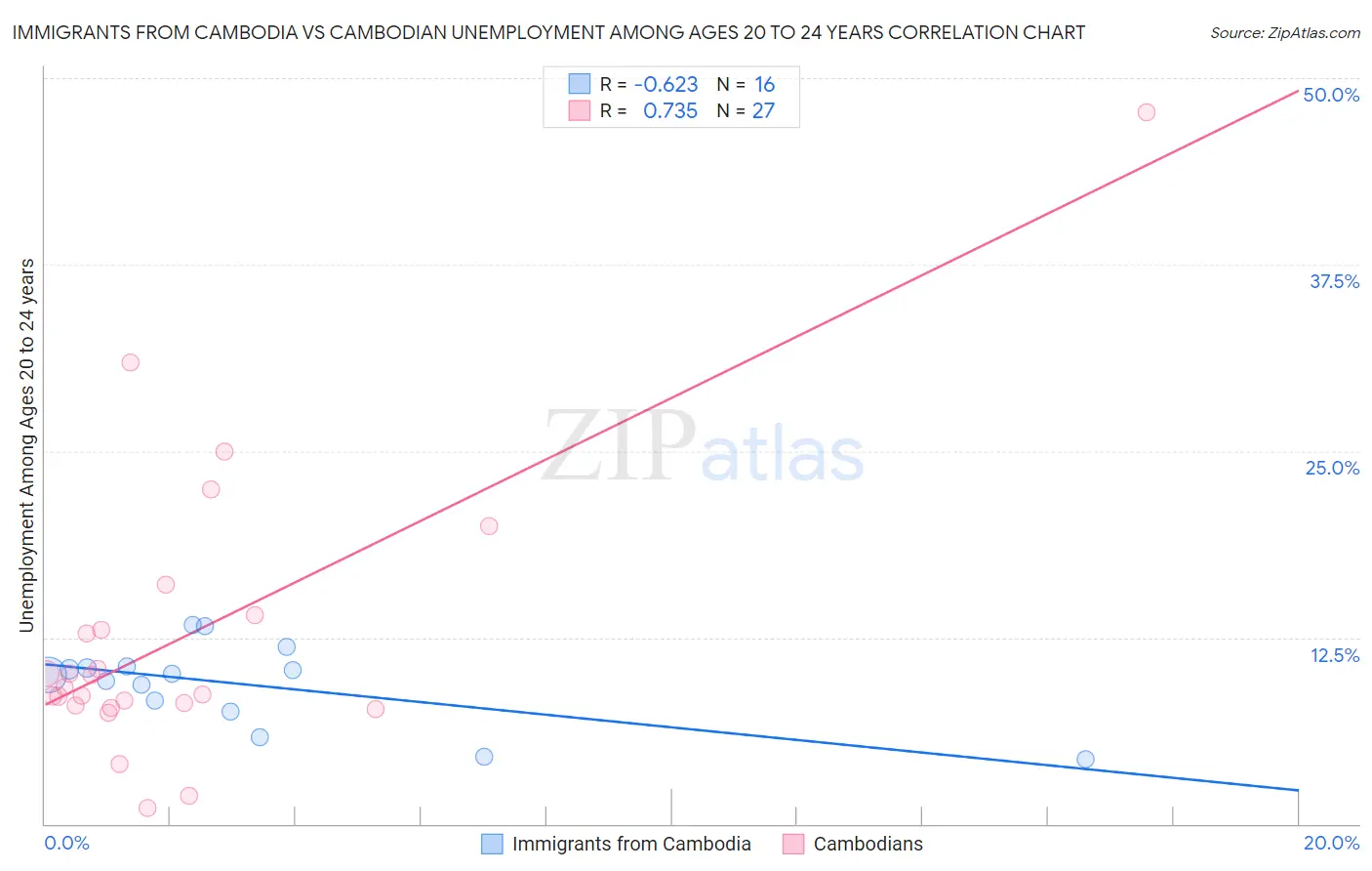 Immigrants from Cambodia vs Cambodian Unemployment Among Ages 20 to 24 years