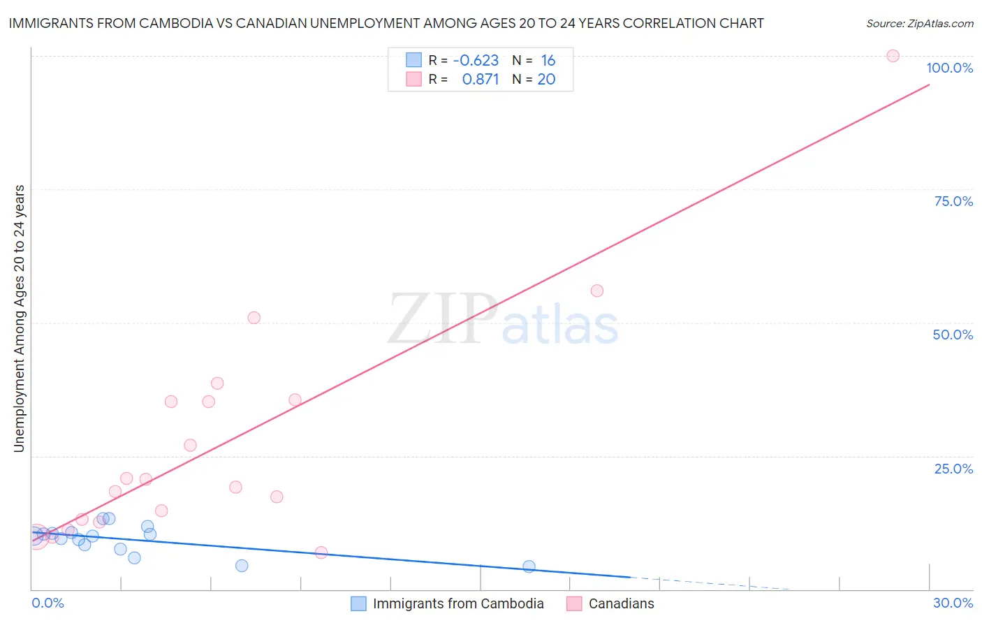 Immigrants from Cambodia vs Canadian Unemployment Among Ages 20 to 24 years