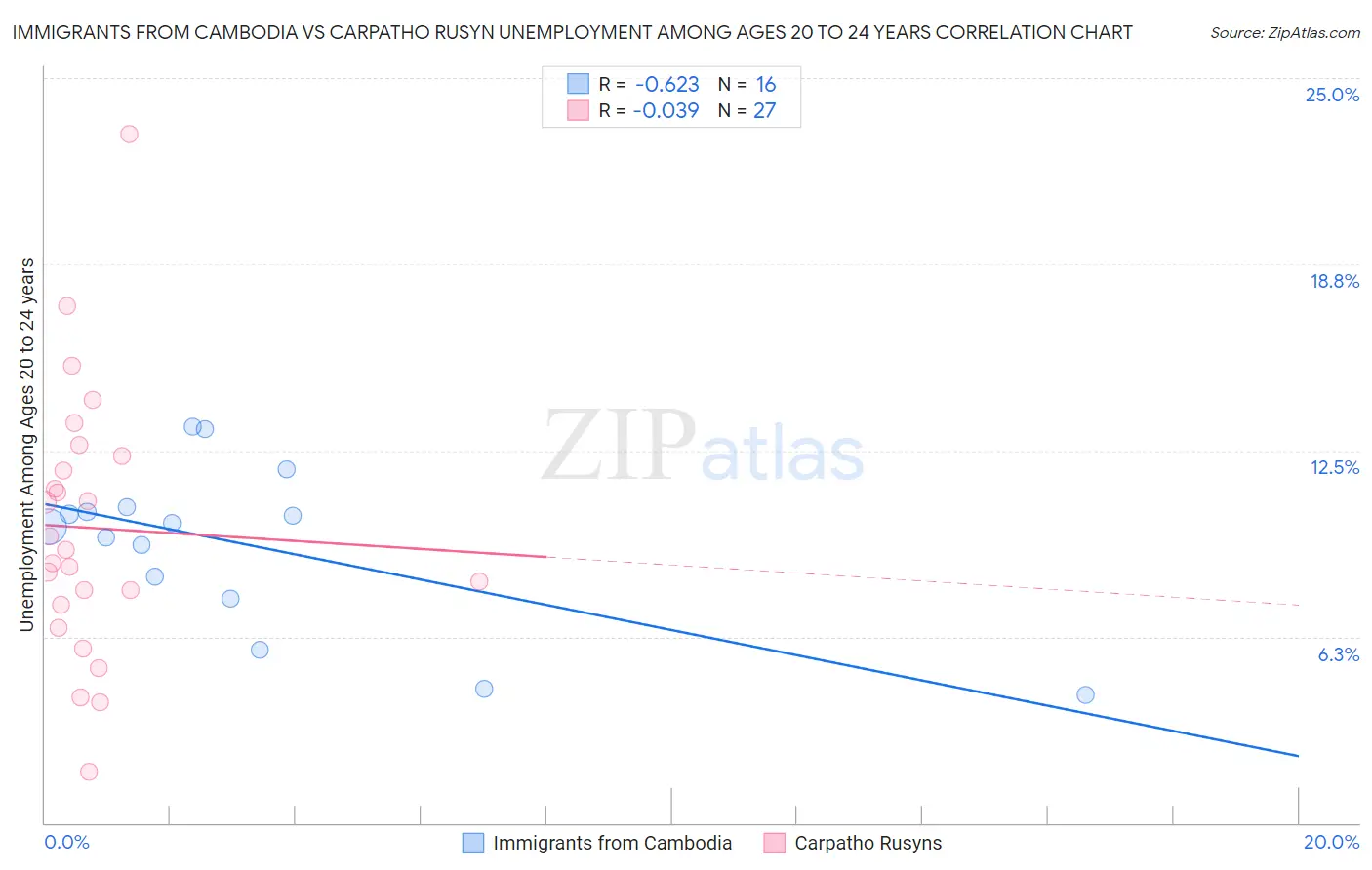 Immigrants from Cambodia vs Carpatho Rusyn Unemployment Among Ages 20 to 24 years