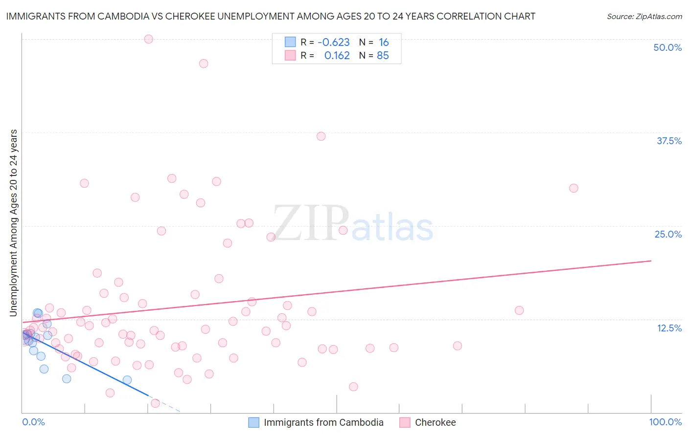 Immigrants from Cambodia vs Cherokee Unemployment Among Ages 20 to 24 years
