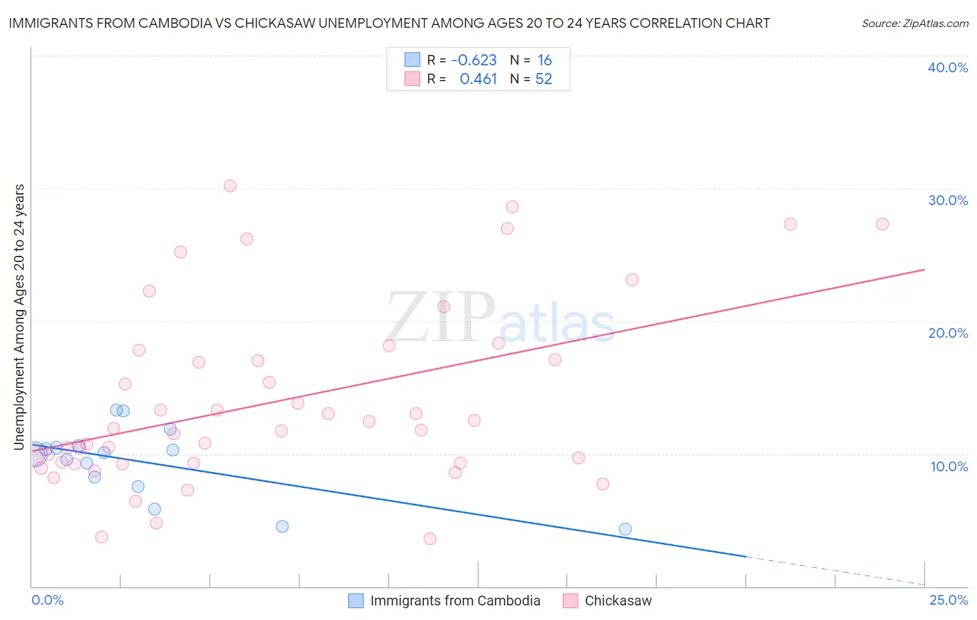 Immigrants from Cambodia vs Chickasaw Unemployment Among Ages 20 to 24 years