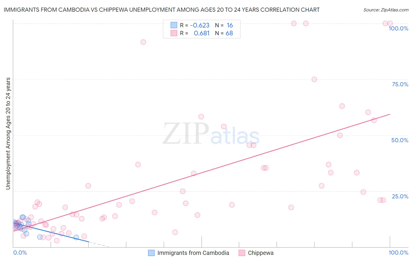 Immigrants from Cambodia vs Chippewa Unemployment Among Ages 20 to 24 years