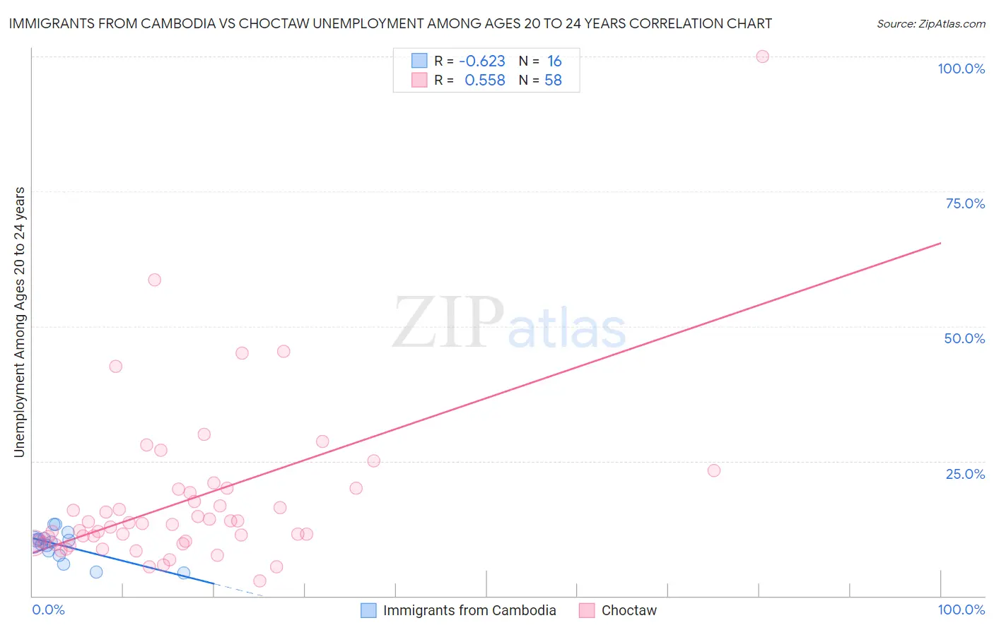 Immigrants from Cambodia vs Choctaw Unemployment Among Ages 20 to 24 years