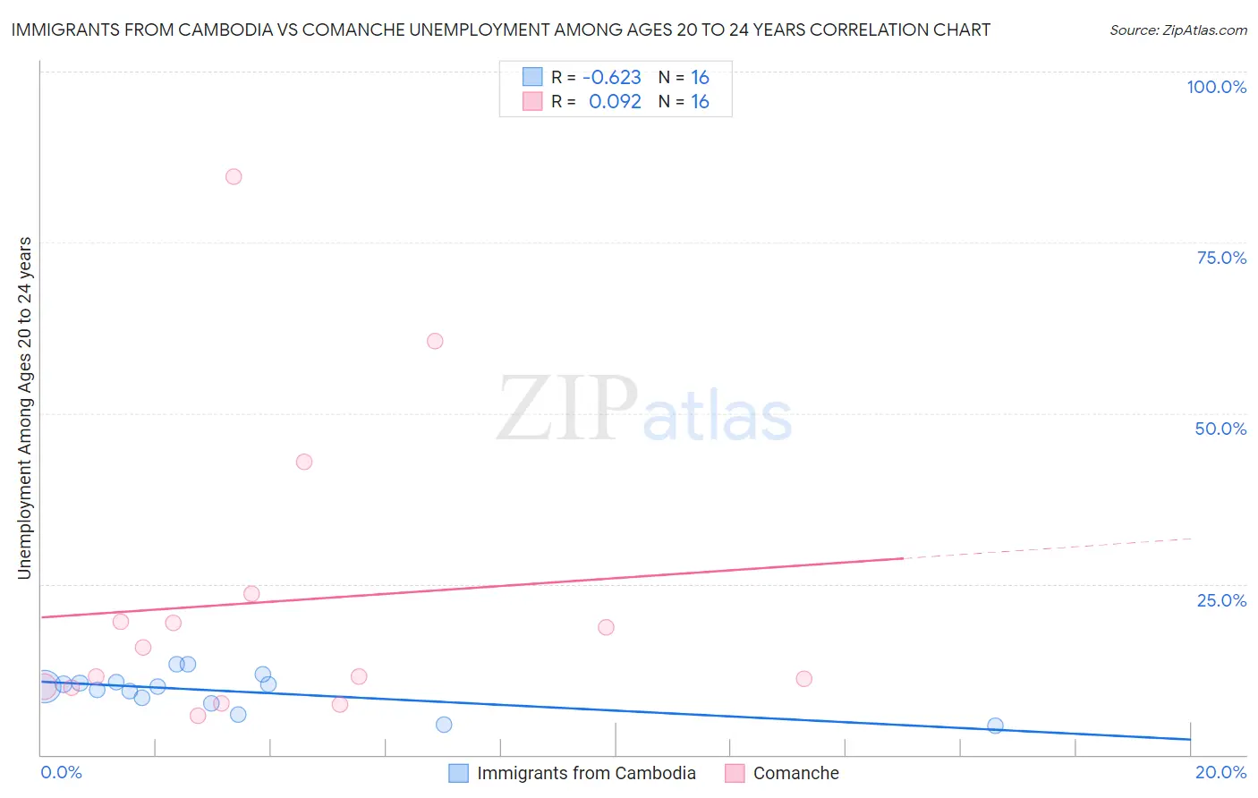 Immigrants from Cambodia vs Comanche Unemployment Among Ages 20 to 24 years