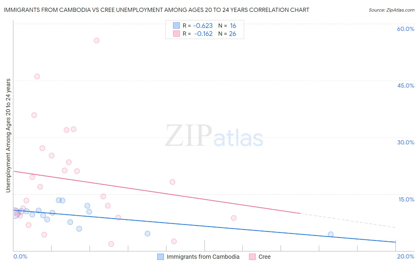 Immigrants from Cambodia vs Cree Unemployment Among Ages 20 to 24 years