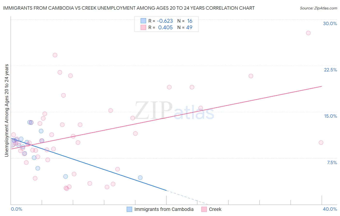 Immigrants from Cambodia vs Creek Unemployment Among Ages 20 to 24 years