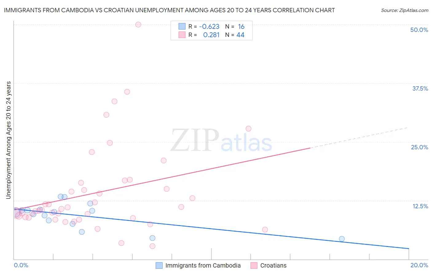 Immigrants from Cambodia vs Croatian Unemployment Among Ages 20 to 24 years